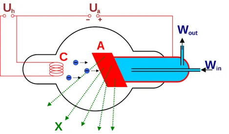 Figure 13 – Simple scheme of an X-ray tube. C – cathode; A – anode; X – Emitted x-rays; U – Applied tension; W – Cooling system  (if existent) [48]
