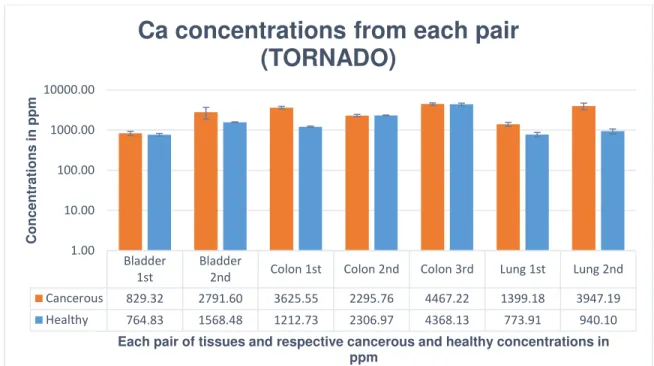 Figure 32 – Ca concentrations from each pair obtained from TORNADO spectrometer. 