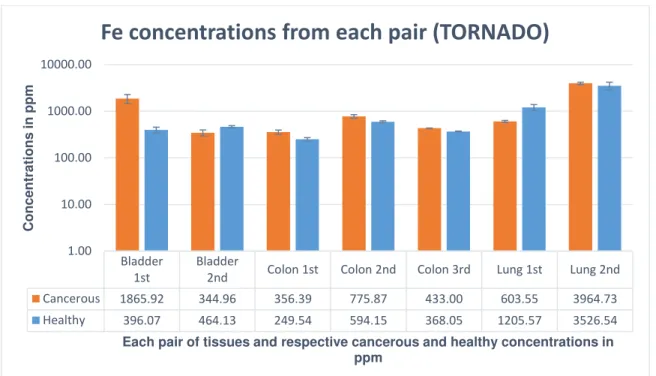 Figure 34 – Fe concentrations from each pair obtained from TORNADO spectrometer. 