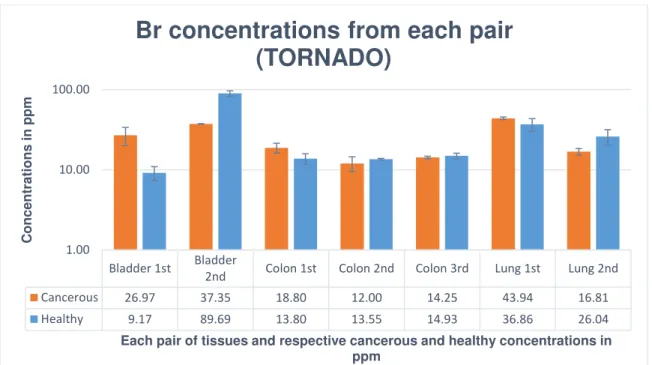 Figure 35 – Br concentrations from each pair obtained from TORNADO spectrometer. 
