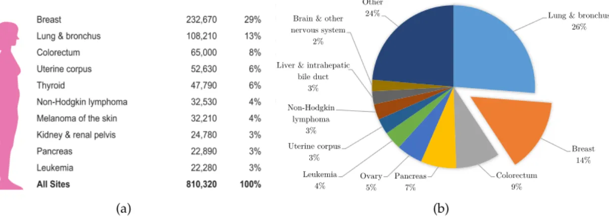 Figure 1.1: Most common cancer types for women in the United States, 2014. (a) Esti- Esti-mated new cases