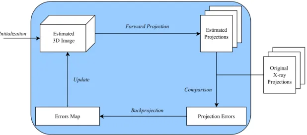 Figure 2.4: Schematic of iterative image reconstruction algorithm for DBT.