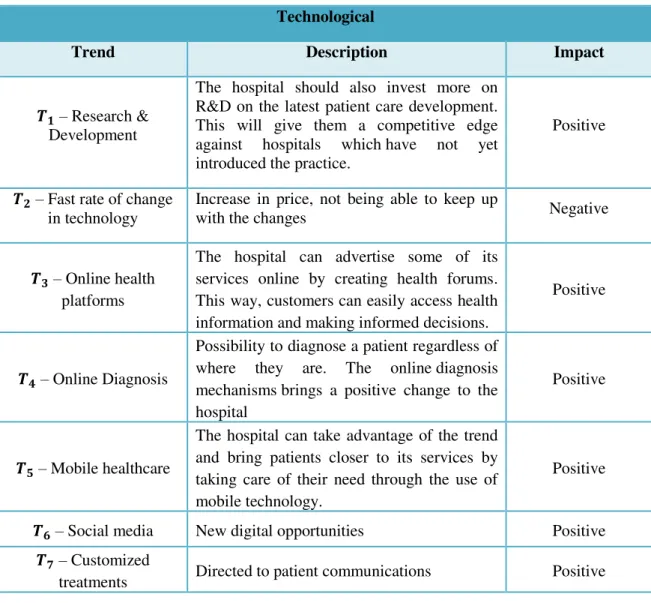 Table 4.4: Technological trends  Technological 