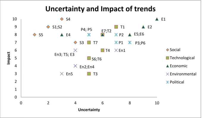 Figure 4.1:6Trends Diagram