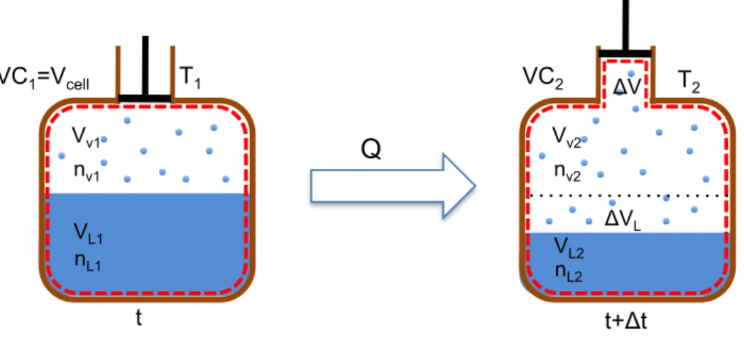 Figure 2-7 – Control Volume evolution in the enthalpy reservoir during the evaporation