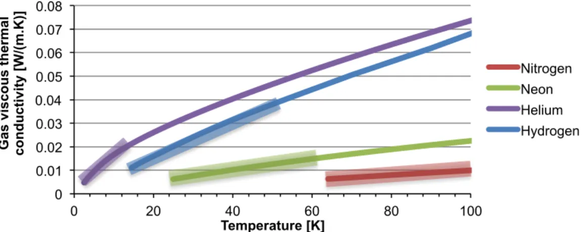 Figure 3-14 – Gas viscous thermal conductivity. The shaded zones represent the workable temperature  ranges for this device with each gas