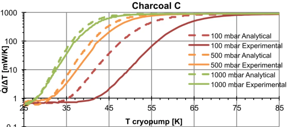 Figure 3-17 - H 2  characterization of the GGHS conductance with leaves for different filling pressures 45  mg of the “charcoal C”