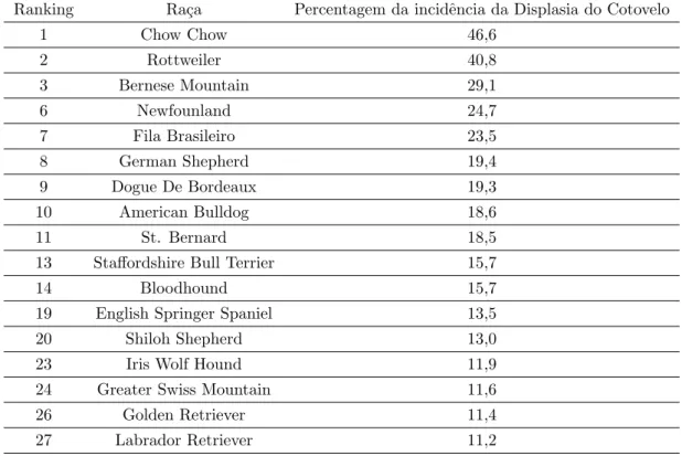 Tabela 3.1: Representa¸c˜ ao do ranking da OFA (Orthopedics Foundation for Animal) relativo