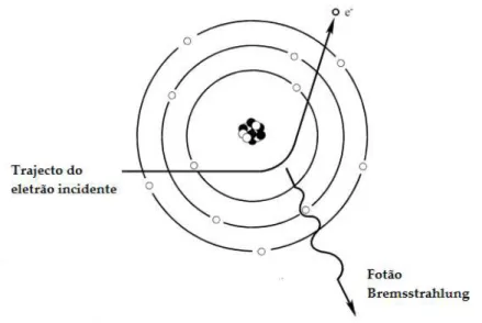 Figura 4.1: Desacelera¸c˜ ao do electr˜ao incidente atrav´es da emiss˜ao de radia¸c˜ ao de Bremsstrah- Bremsstrah-lung (Adaptado da Ref