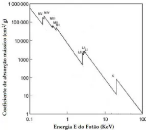 Figura 4.4: Coeficiente de absor¸c˜ ao m´assico para o Molibd´enio em fun¸c˜ ao da energia E do fot˜ao (Adaptado da Ref