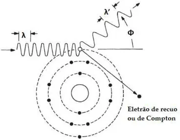 Figura 4.5: Dispers˜ao de Compton. O fot˜ao incidente que apresenta o comprimento de onda, λ, colide com um eletr˜ao da orbital externa