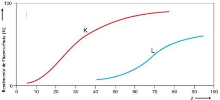 Figura 3.3: Esquema ilustrativo do rendimento de fluorescência em função do número atómico Z e das camadas eletrónicas K e L (adaptado de [36]).