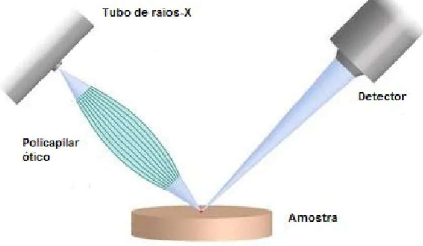 Figura 3.7: Esquema ilustrativo da posição da fonte excitação, amostra e do detetor no equipamento de µ-EDXRF