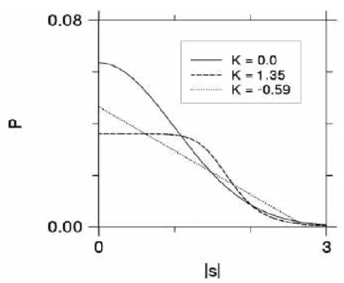 Figure 2.1:  Three isotropic diffusion displacement probability distributions. The  corresponding diffusion coefficients are identical, but the values for diffusional 