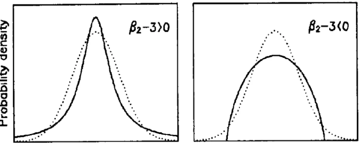 Figure 2.2 illustrates two distributions, on the left a distribution with posi- posi-tive kurtosis (leptokurtic) and on the right, a distribution with negaposi-tive kurtosis  (platykurtic)