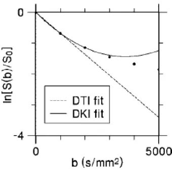 Figure 2.5:  Comparison of DTI and DKI fitting models. For DTI, the logarithm of  diffusion-weighted signal intensity (circles) as a function of the b-value is fit, for small  b-values, to a straight line