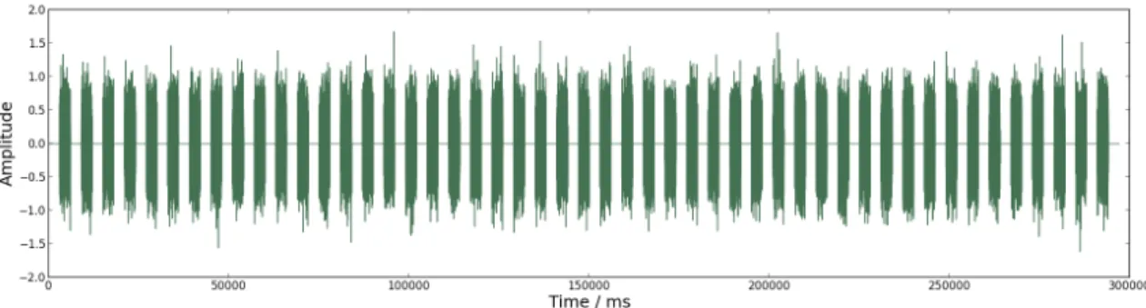 Figure 4.1: Schematic representation of only 4 seconds of the 297 seconds (corresponding to 49 contractions) signal defined by eq