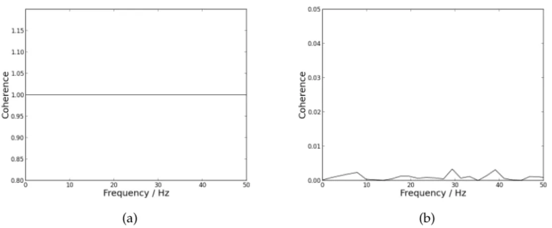 Figure 5.2: Coherence dependency on frequency, using NFFT placed as 512. (a) Results for coherence calculated between a random signal and itself