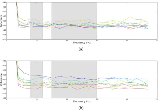 Figure 5.4: Mean coherence dependency on frequency with NFFT placed as 512. The dashed line represents the group of control and the straight lines represent the group of patients: yellow line is for onset form axial, dark blue line for B, red line for LLL,