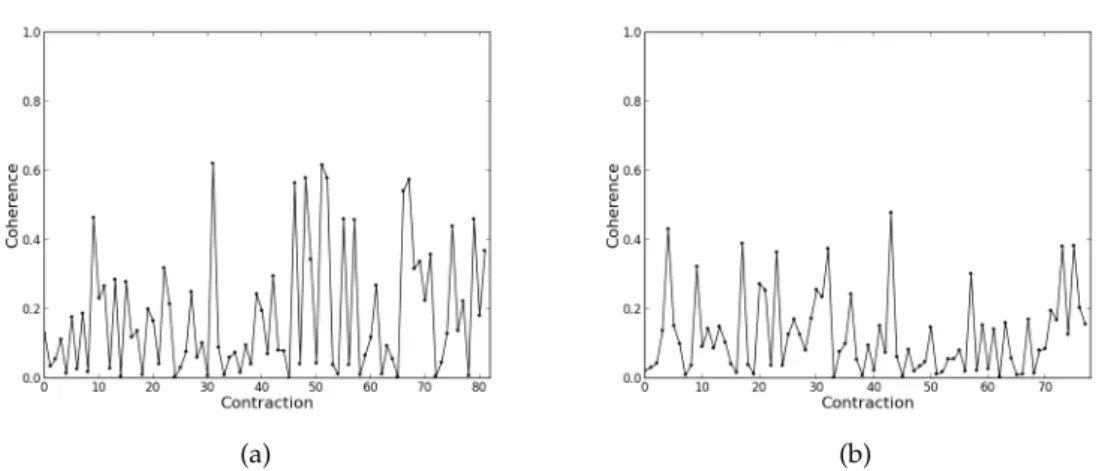 Figure 5.7: Coherence values for each contraction for the right arm for frequency 17.58 Hz