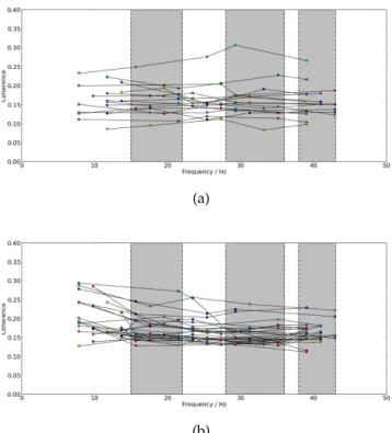 Figure 5.9: Maximum coherence values dependent on frequency for each member of patients and control groups for the right arm, with NFFT placed at 512