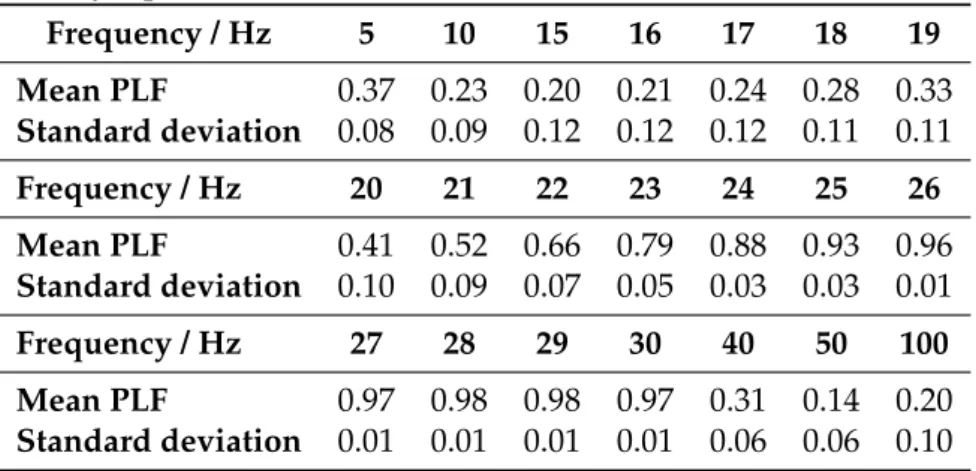 Table 5.1: Representation of the PLF mean and standard deviation values for the synthetic signals defined by eq