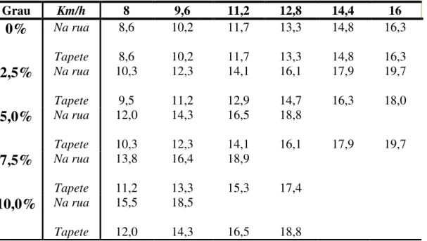 Tabela 2 -  Comparação do custo em MET´s da corrida em tapete rolante e na rua em piso  duro