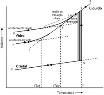Figura 2.2: Diagrama representativo do volume especíﬁco de um óxido formador de vidro em função da temperatura