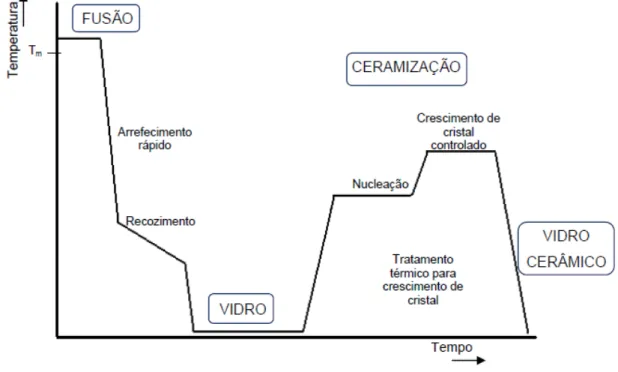 Figura 2.3: Representação esquemática da produção de um vidro cerâmico. Adaptado de [5].