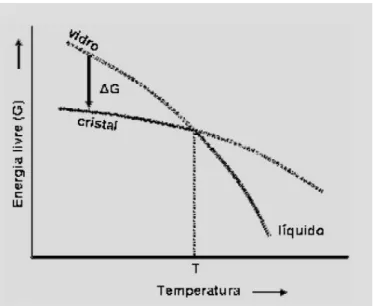 Figura 2.5: Representação da energia livre (G) em função da temperatura na região de transição de fase
