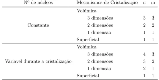 Tabela 2.1: Valores do expoente de Avrami (n) e da dimensionalidade de crescimento de cristal (m) para os diferentes mecanismos de cristalização.