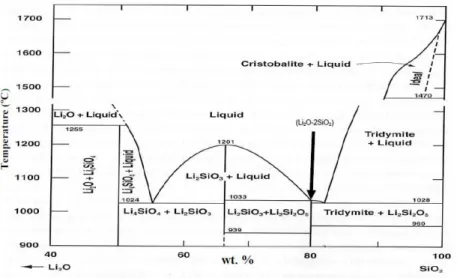 Figura 4.4: Diagrama de equilíbrio de fases dos sistema Li 2 O − SiO 2 . Adaptado de [62].