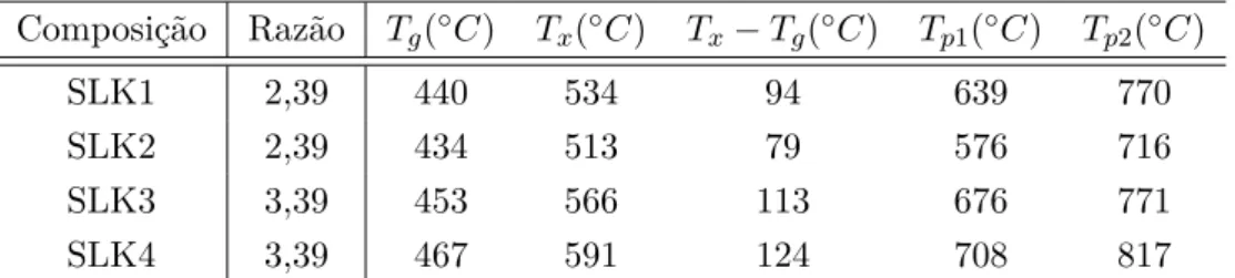 Tabela 4.1: Valores das temperaturas T g , T x , T p 1 e T p 2 . Inclui-se o valor de T x − T g utilizado como medida do grau de estabilidade dos vidros.