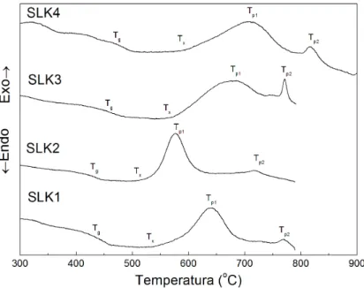 Figura 4.7: Curvas de DTA para os vidros SLK1, SLK2, SLK3 e SLK4 obdtidas a 10 ◦ C/min.