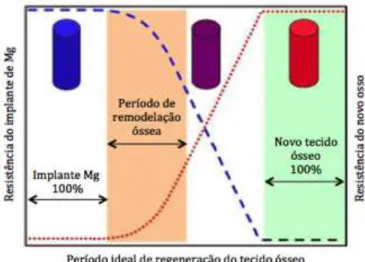 Figura 1.3: Representação do tempo de vida ideal do implante de Mg (adaptado de: [20]) 