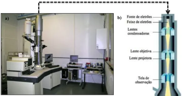 Figura 2.7: a) Microscópio electrónico de transmissão no IST b) representação da coluna do TEM [61]  