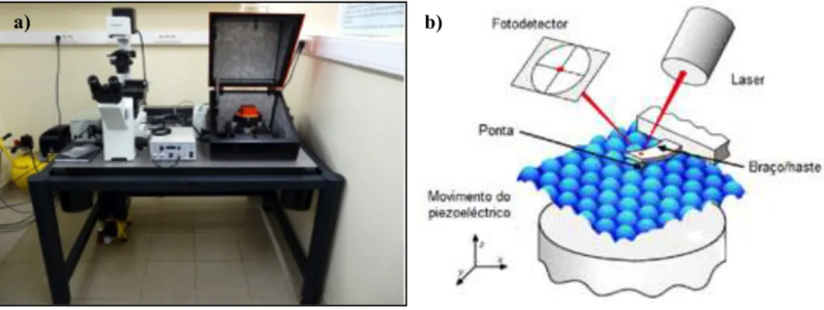 Figura 2.8: a) Microscópio de força atómica IST b) representação dos componentes [63] 