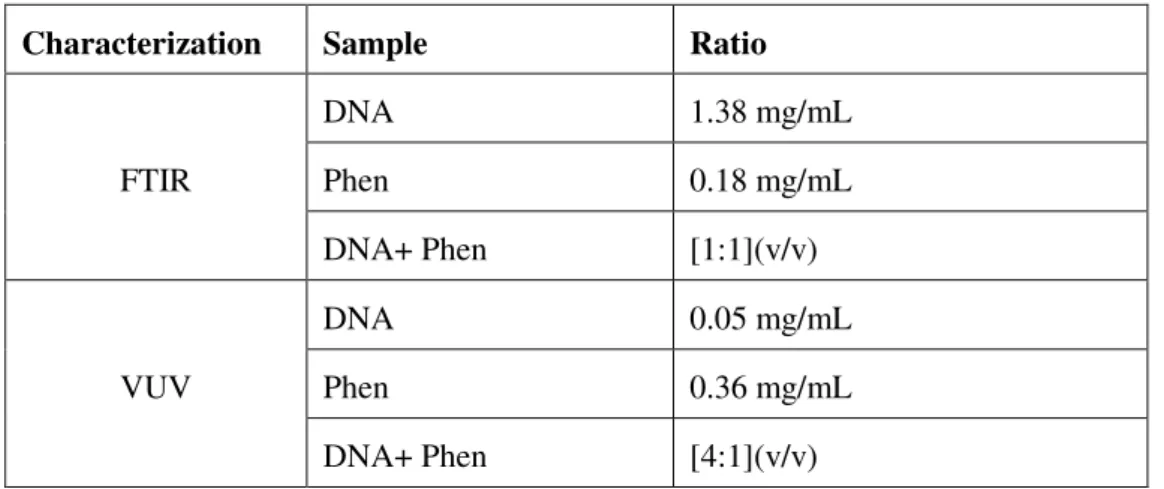 Table 3.1: Solutions used for the preparation of cast films  Characterization  Sample  Ratio 