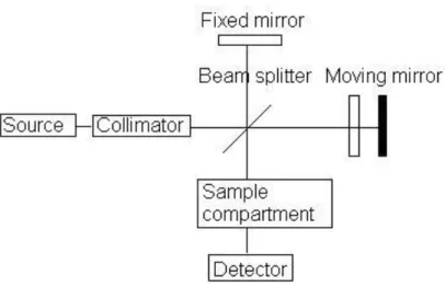 Figure 3.7: Diagram of a FTIR spectrophotometer (Adapted from [36]). 