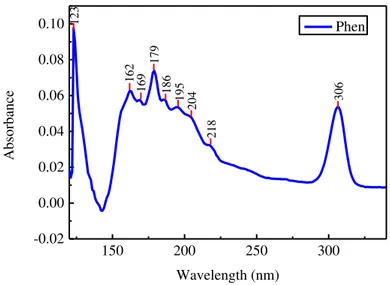 Figure 4.1: VUV absorption spectrum of 1,10-phenanthroline. 