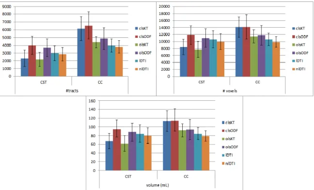 Figure 4.2: Bar plots of the streamline statistics for the mean values of all 6 subjects