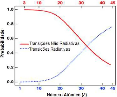 Figura 3.3: Probabilidade das transi¸c˜ oes radiativas (azul) e n˜ ao radiativas (vemelho) em fun¸c˜ ao do n´ umero at´omico (adaptado da Ref