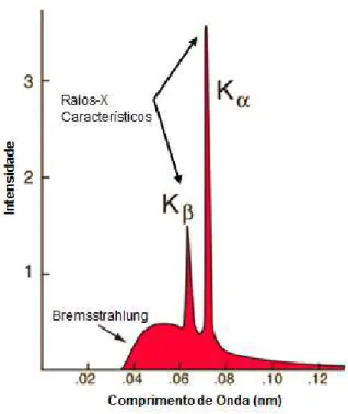 Figura 3.7: Espetro de emiss˜ao de raios-X do molibd´enio excitado por eletr˜oes de 35 KeV.