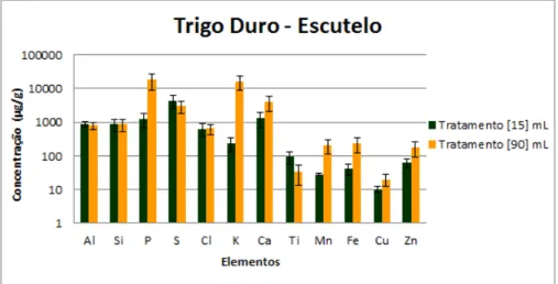 Figura 5.5: Compara¸c˜ ao da concentra¸c˜ ao elementar obtida para os dois tratamentos de aduba¸c˜ ao no escutelo do embri˜ ao de T riticum durum Desf