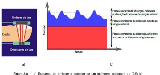 Figura 3.8  a)  Esquema  do  emissor  e  detector  de  um  oxímetro,  adaptado  de  [28];  b)  Variação  temporal  da  quantidade  de  luz  absorvida  pelos  tecidos  e  pelo  sangue [27]