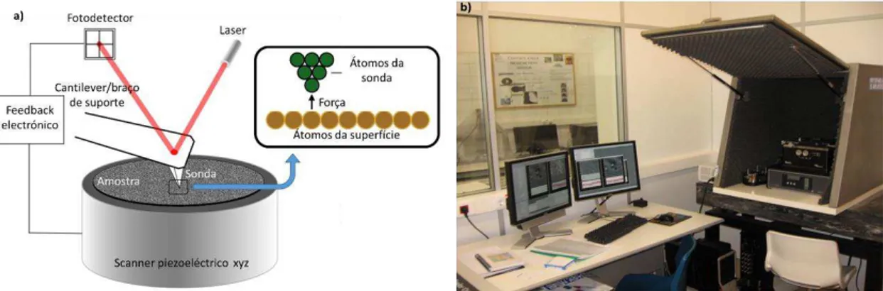 Figura 2.16 – a) Princípio de funcionamento do AFM. Adaptado de [61]. b) AFM – Asylum MFP3D existente no  CENIMAT