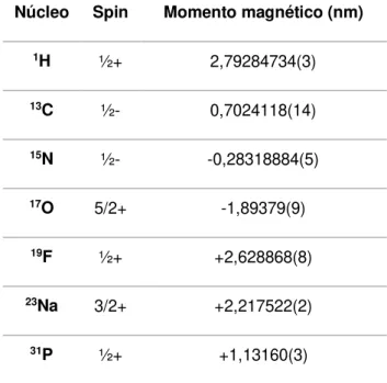 Tabela 2.1  –  Alguns exemplos de elementos MR active e respetivos momentos magnéticos