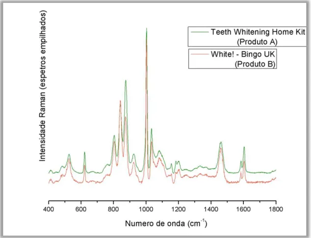 Figura 8.1 : Espetros Raman (espetros empilhados) em unidades arbitrárias obtidos para os produtos Teeth  Whitening Home Home Kit e White! - Bingo UK