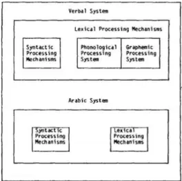 Figure 1-7: Schematic representation of the subsystems comprised in number-comprehension and  number-production (adapted from (M