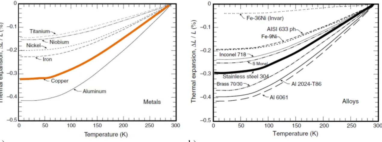 Figura  3.2  –  Dilatação  linear  integrada    em  função  da  temperatura.  Os  valores  da  dilatação  estão  indicados  em  percentagem  (%)